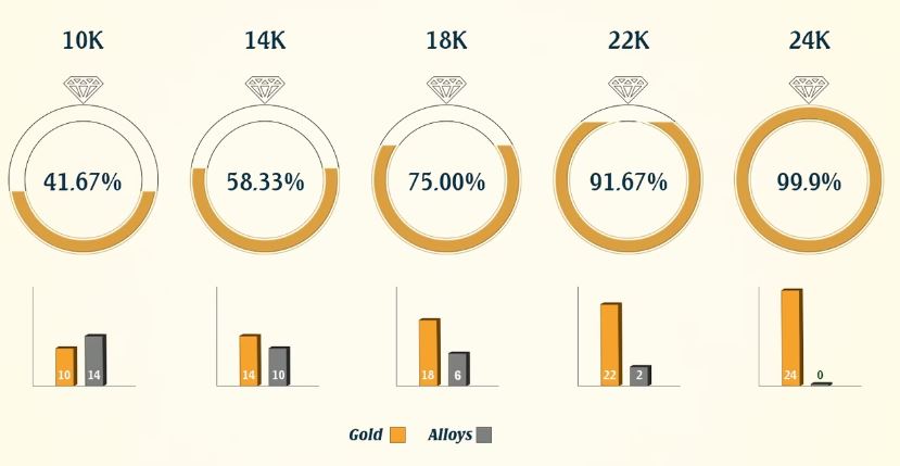 375 vs 585 gold