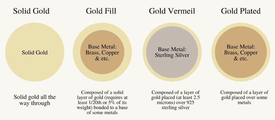 Does Gold Vermeil Wear Off