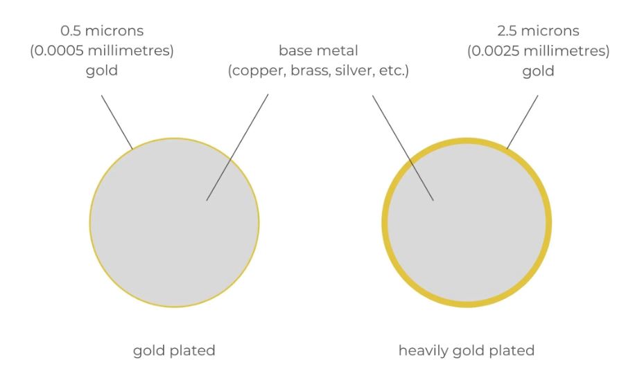 What Does 14k White Gold Over Sterling Silver Mean